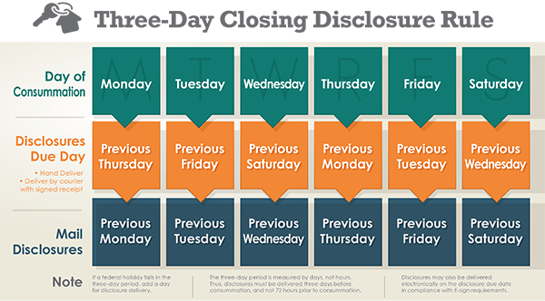 Three day closing and disclosure rule